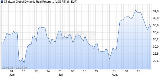 Performance des CT (Lux) Global Dynamic Real Return AEH EUR (WKN A0DN5R, ISIN LU0198727850)