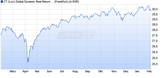 Performance des CT (Lux) Global Dynamic Real Return AEH EUR (WKN A0DN5R, ISIN LU0198727850)
