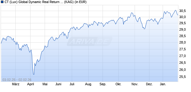 Performance des CT (Lux) Global Dynamic Real Return AEH EUR (WKN A0DN5R, ISIN LU0198727850)