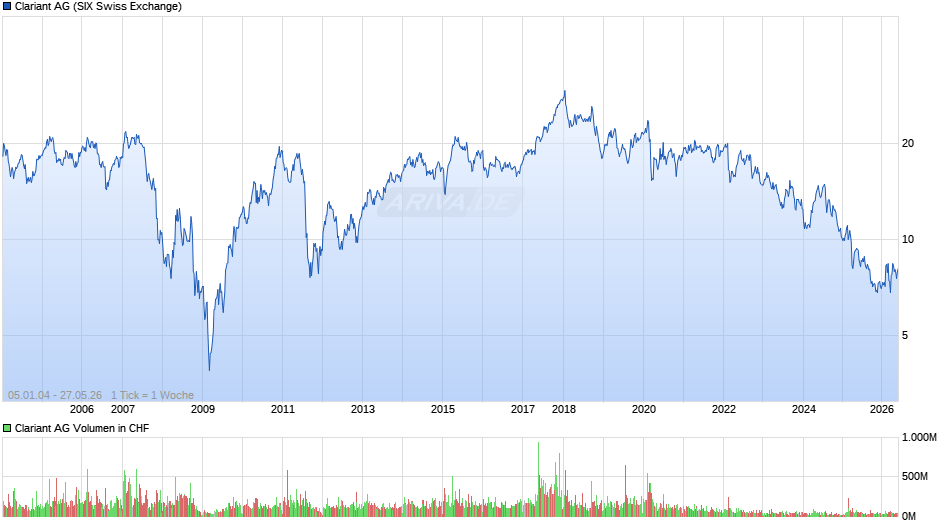 Clariant Chart