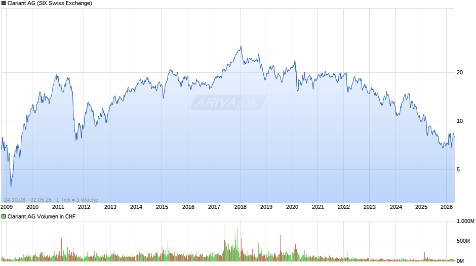 Clariant Chart