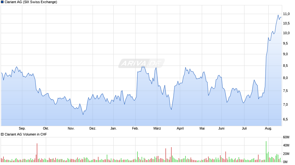 Clariant Chart