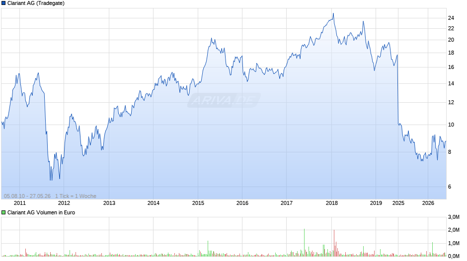 Clariant Chart