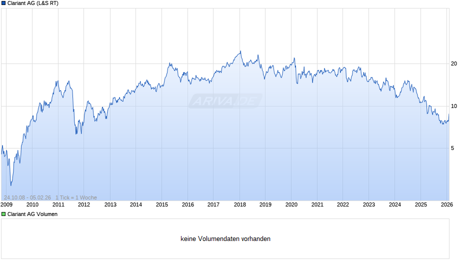 Clariant Chart