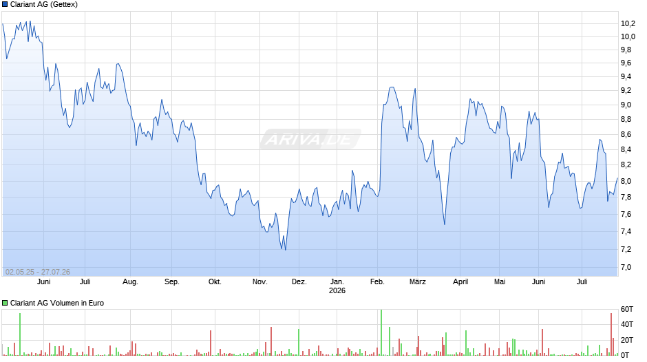 Clariant Chart