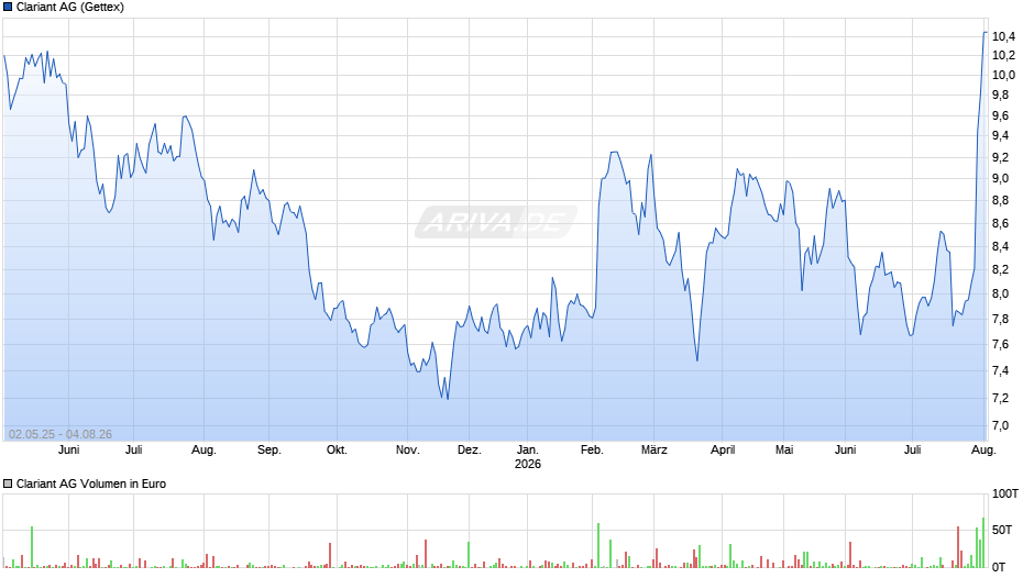 Clariant Chart