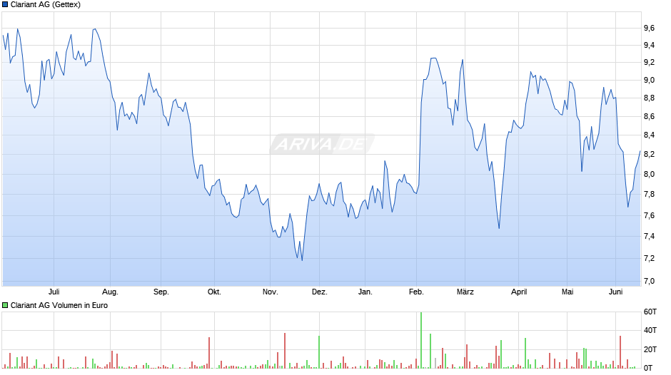 Clariant Chart