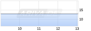 Clariant Realtime-Chart