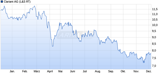 Clariant Aktie Chart