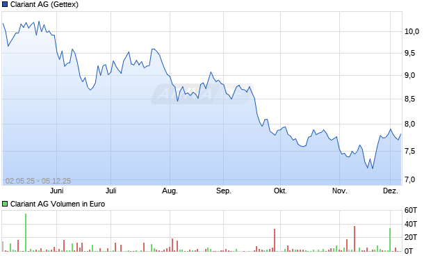 Clariant Aktie Chart
