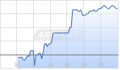 Clariant AG Chart