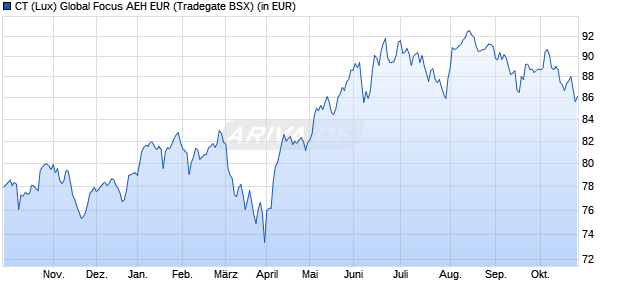 Performance des CT (Lux) Global Focus AEH EUR (WKN A0DPBA, ISIN LU0198728585)