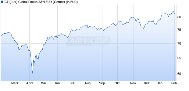 Performance des CT (Lux) Global Focus AEH EUR (WKN A0DPBA, ISIN LU0198728585)