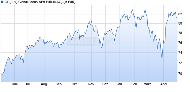 Performance des CT (Lux) Global Focus AEH EUR (WKN A0DPBA, ISIN LU0198728585)