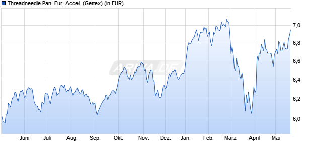 Performance des Threadneedle Pan. Eur. Accel. (WKN A0DPXM, ISIN GB00B01HLH36)