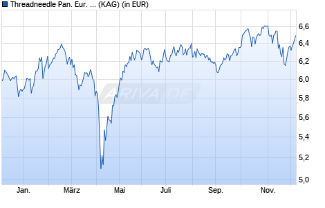 Performance des Threadneedle Pan. Eur. Accel. (WKN A0DPXM, ISIN GB00B01HLH36)