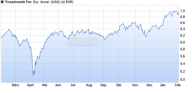 Performance des Threadneedle Pan. Eur. Accel. (WKN A0DPXM, ISIN GB00B01HLH36)