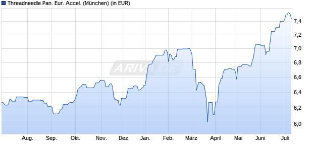 Performance des Threadneedle Pan. Eur. Accel. (WKN A0DPXM, ISIN GB00B01HLH36)