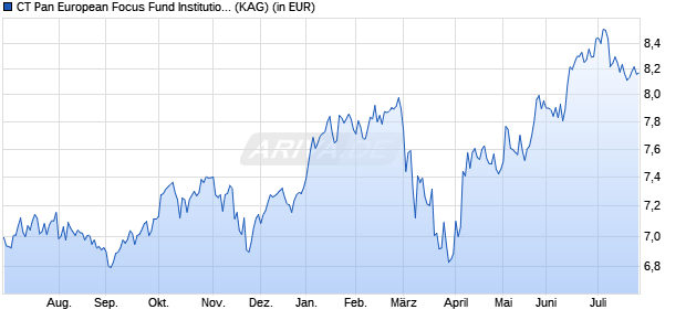 Performance des CT Pan European Focus Fund Institutional Acc EUR (WKN A0DPXN, ISIN GB00B01HLJ59)
