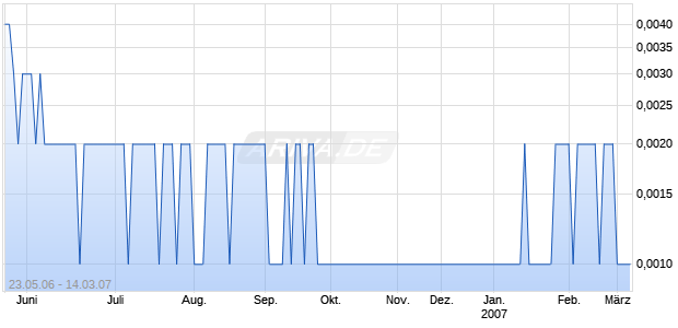 INTELLIGENT MTR CARS INC Chart