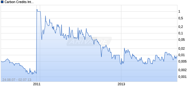Carbon Credits International Chart