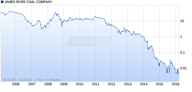 JAMES RIVER COAL COMPANY Chart