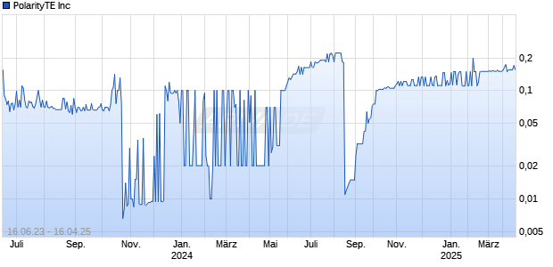 PolarityTE Inc Chart