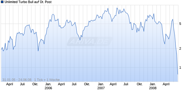 Unlimited Turbo Bull auf Deutsche Post [Commerzbank AG] Chart