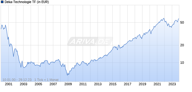 Deka-Technologie TF Chart
