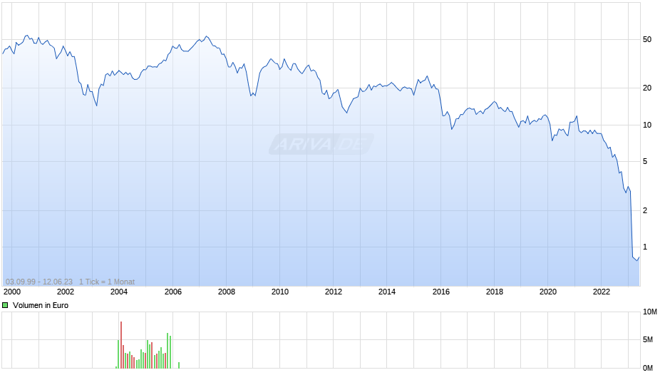 Credit Suisse Group Chart