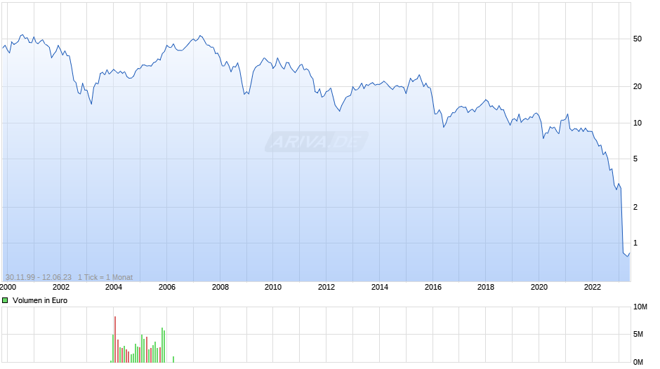 Credit Suisse Group Chart