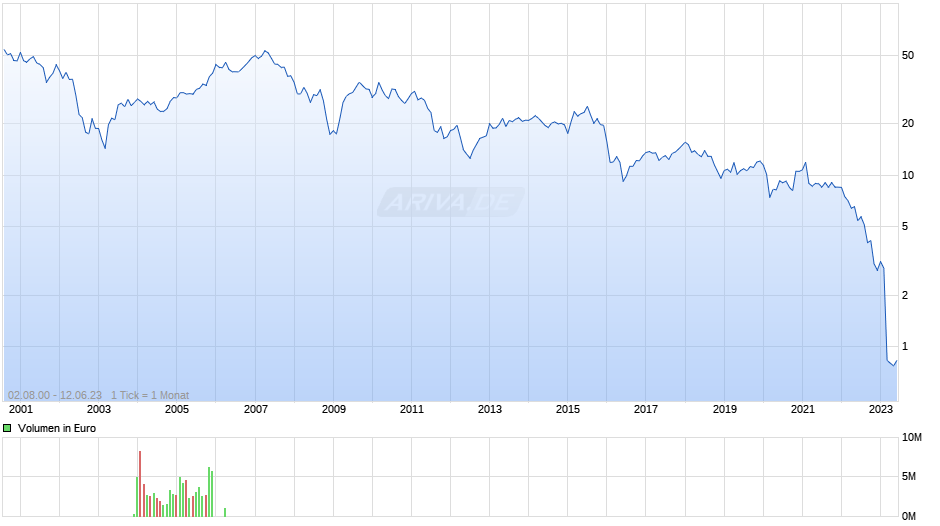 Credit Suisse Group Chart