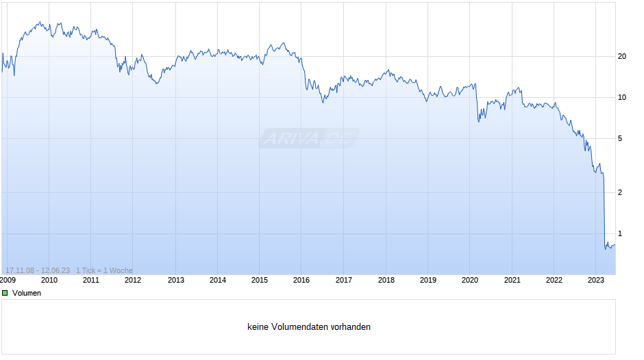 Credit Suisse Group Chart