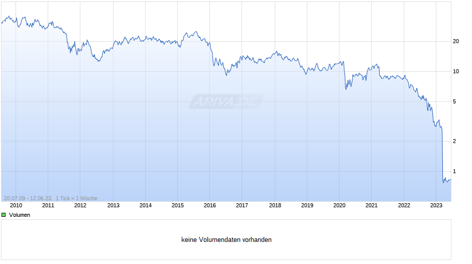 Credit Suisse Group Chart