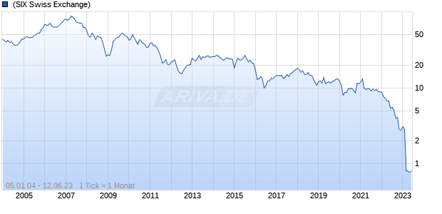 Credit Suisse Group Chart