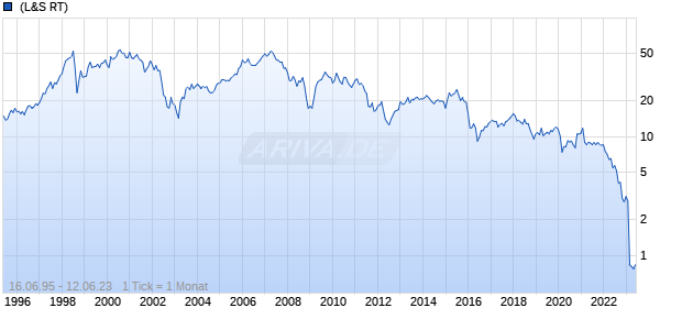 Credit Suisse Group Chart