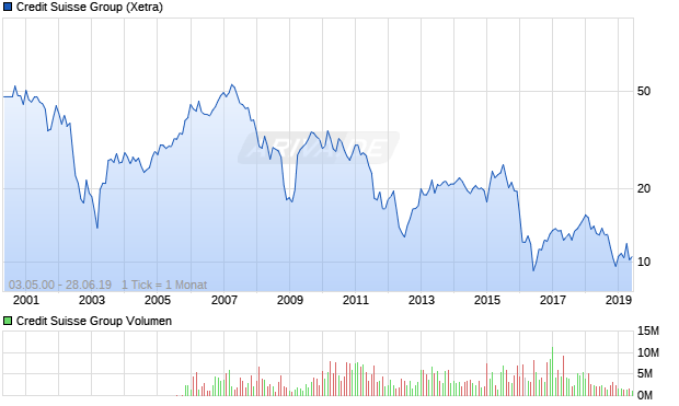 Credit Suisse Group Aktie Chart