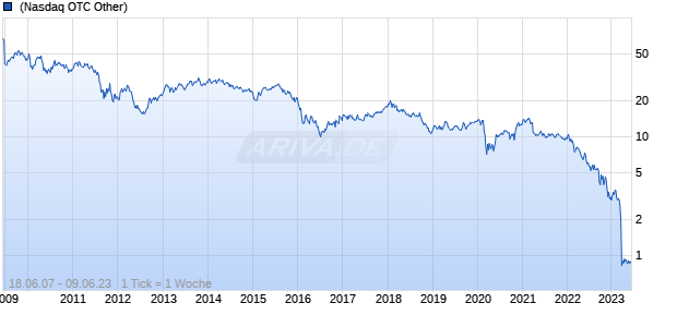 Credit Suisse Group Chart