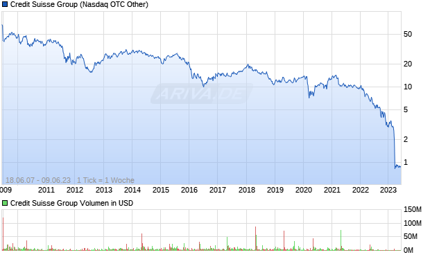 Credit Suisse Group Aktie Chart