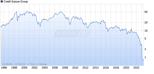 Credit Suisse Group Chart