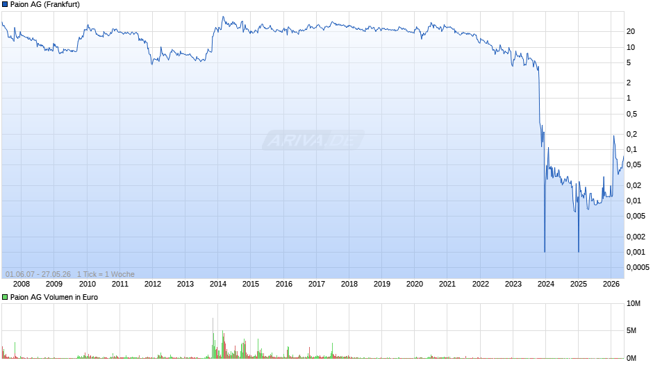 Paion Chart
