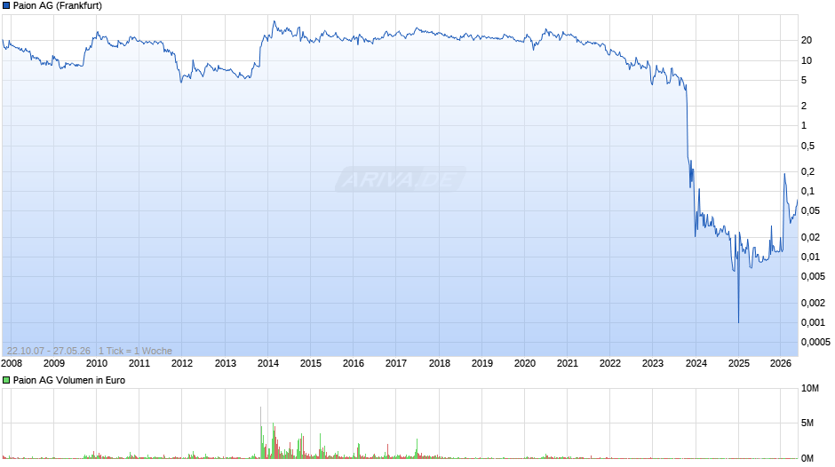 Paion Chart