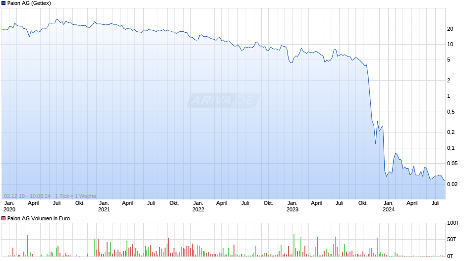 Paion Chart