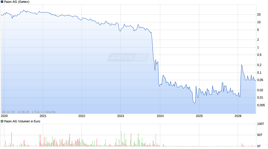 Paion Chart