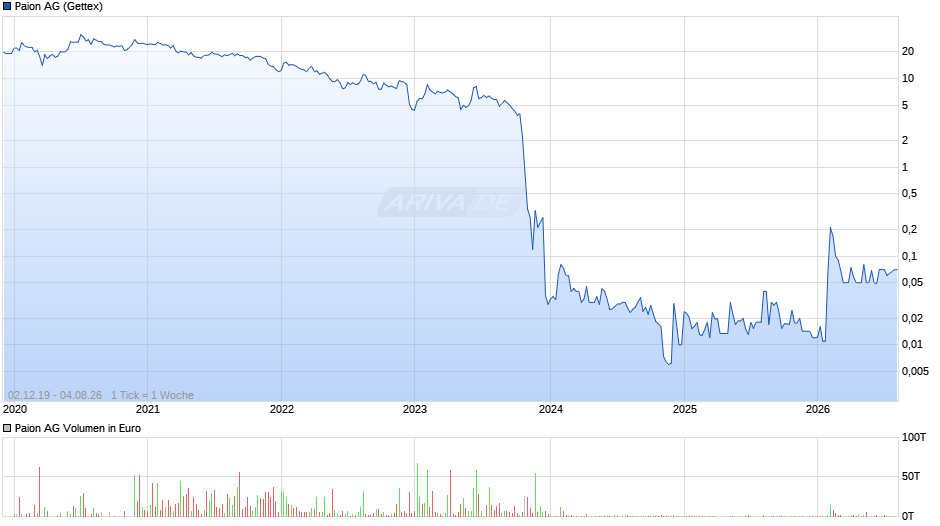 Paion Chart