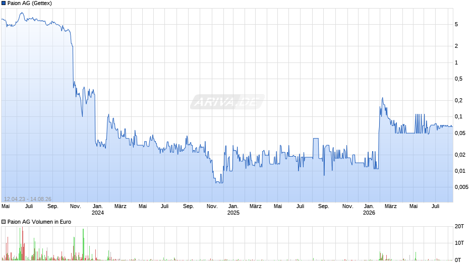 Paion Chart