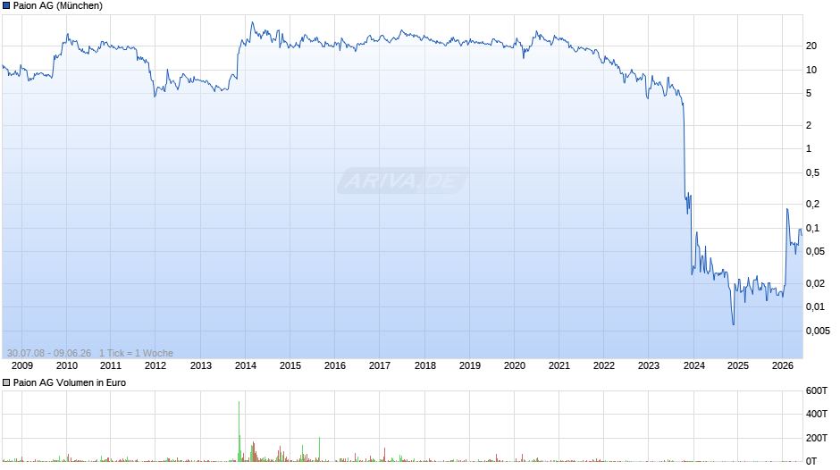 Paion Chart