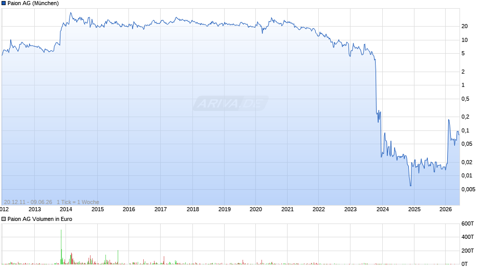 Paion Chart
