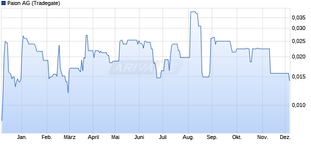 Paion Aktie Chart