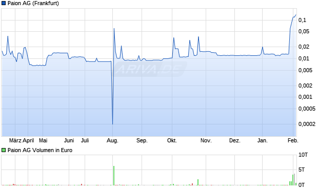 Paion Aktie Chart